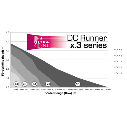 DC Runner 5.3 Aqua Medic